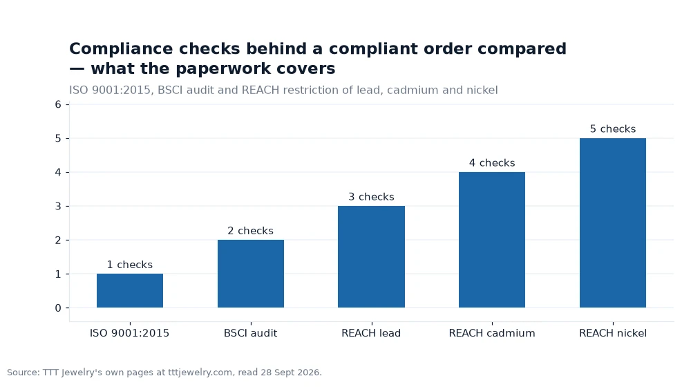 Bar chart: Compliance checks behind a compliant order compared — what the paperwork covers